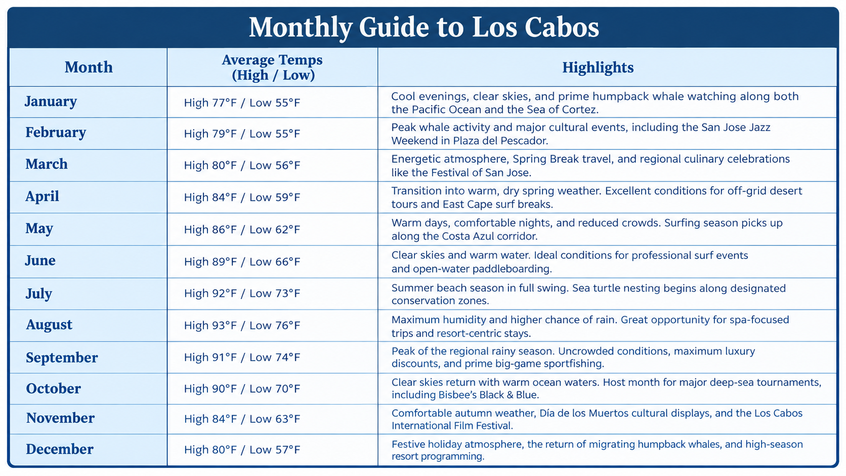 monthly guide to los cabos travelers